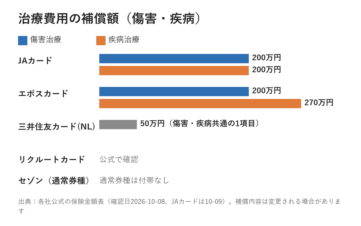 5枚の治療費用の補償額の比較(傷害治療・疾病治療)