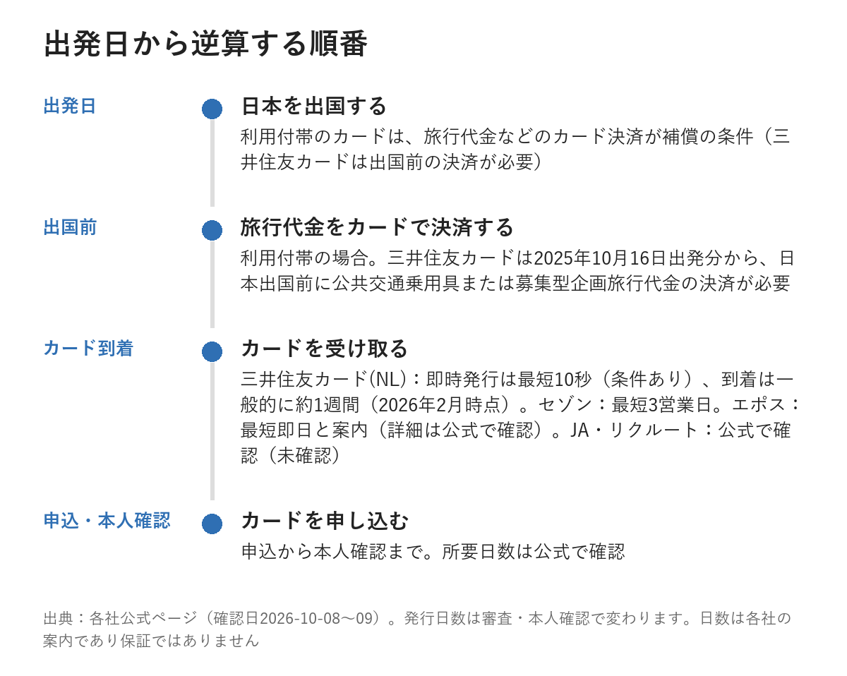 出発日から逆算するスケジュール(旅行代金の決済、カード到着、申込・本人確認の順)